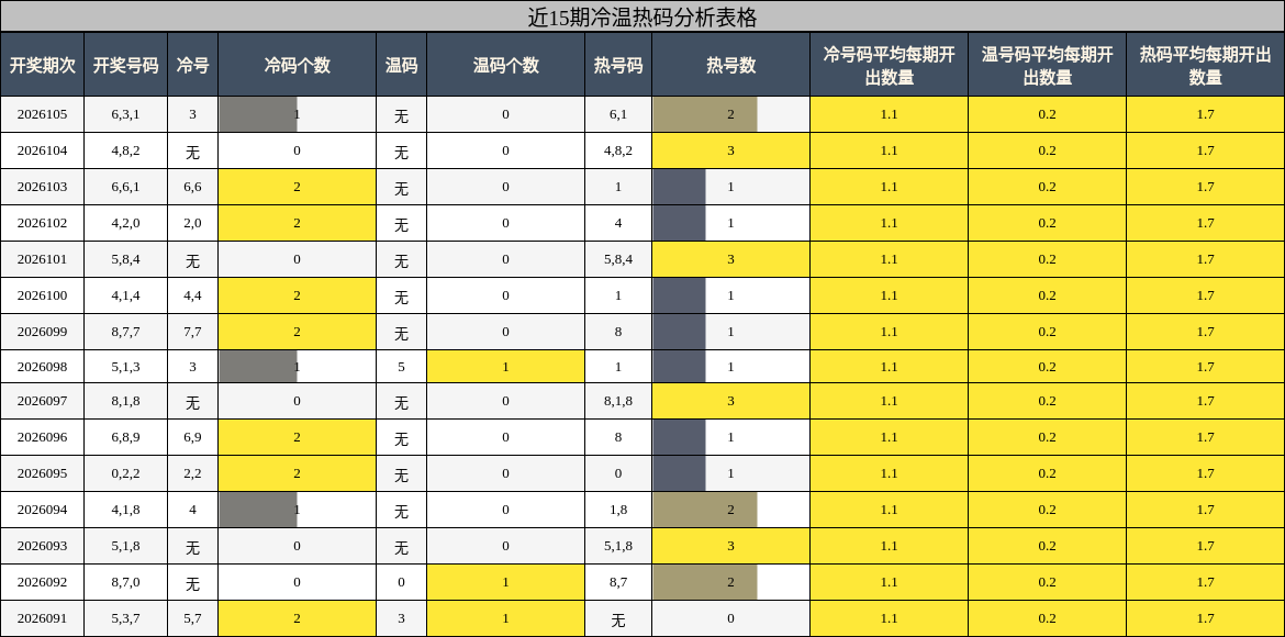 近15期冷温热码分析
