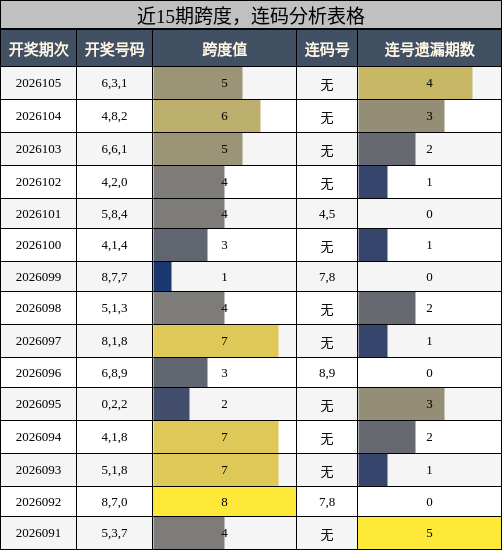 近15期连码分析