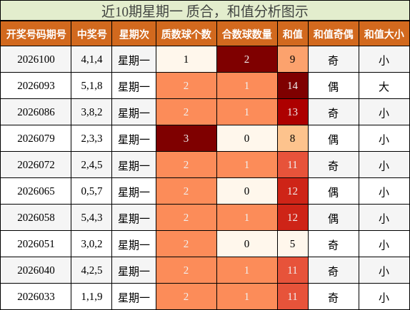 近10期星期一 质合，和值分析图示