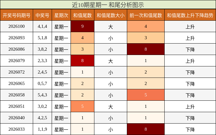 近10期星期一 和尾分析图示