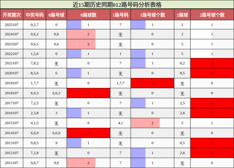 近15期历史同期012路号码分析表格