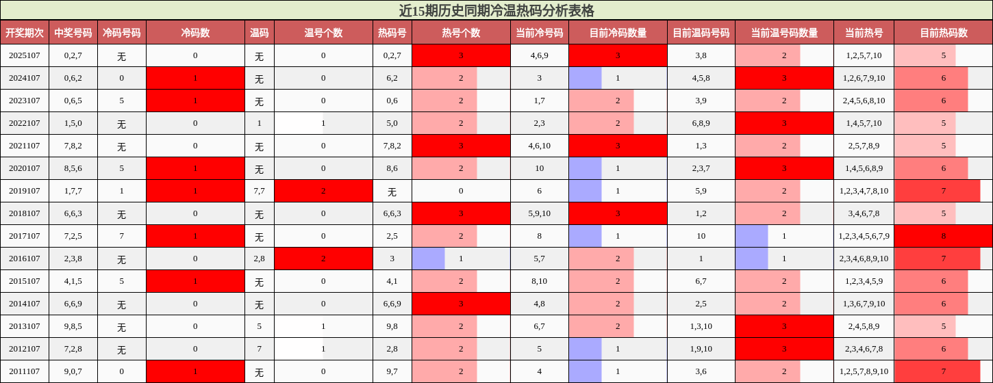 近15期历史同期冷温热码分析表格
