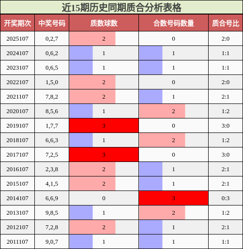 近15期历史同期质合分析表格