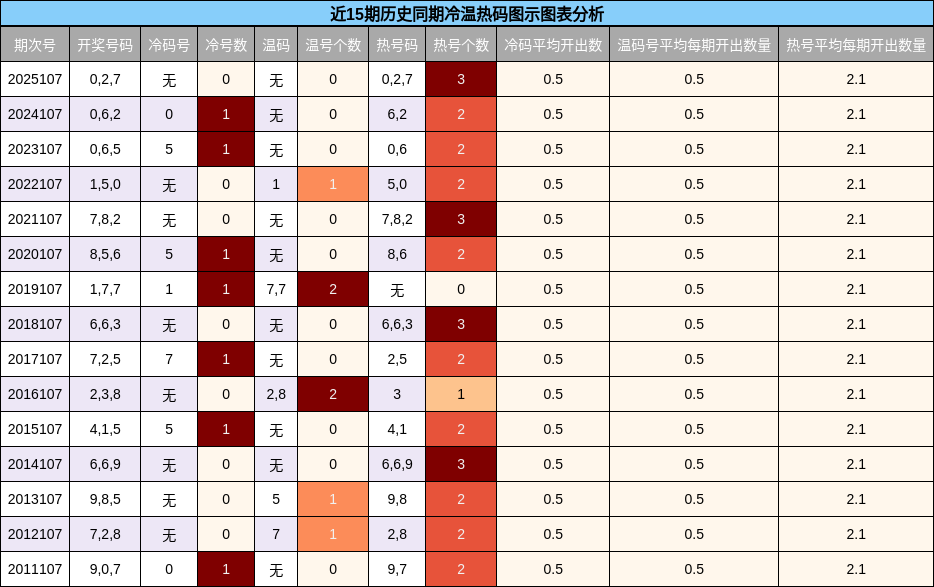 冷温热码分析