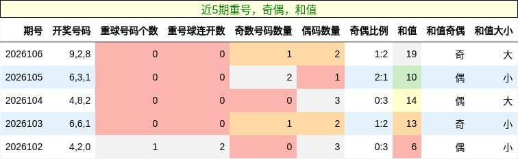 重号分析，奇偶分析，和值分析
