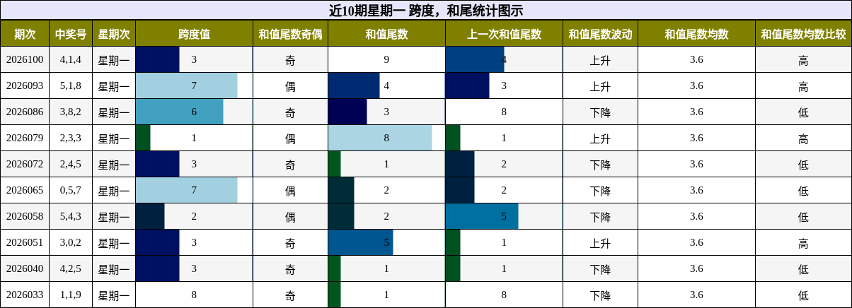 近10期星期一 跨度，和尾统计图示