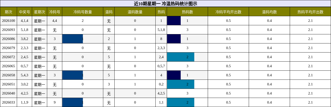 近10期星期一 冷温热码统计图示