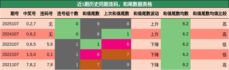 连码分析，和尾分析