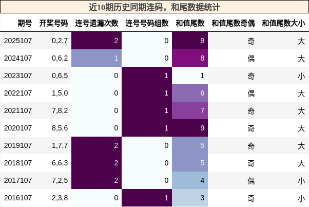 连码分析，和尾分析