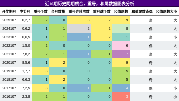 质合分析，重号分析，和尾分析