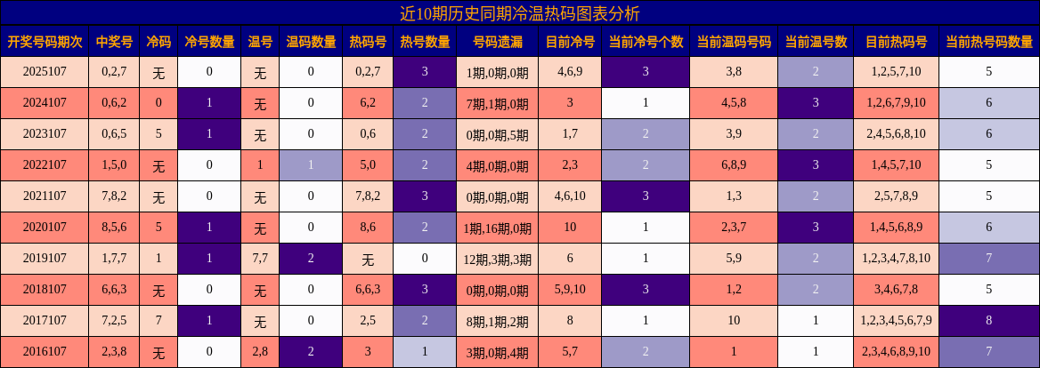 近10期历史同期冷温热码图表分析