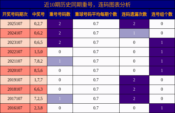 近10期历史同期重号，连码图表分析