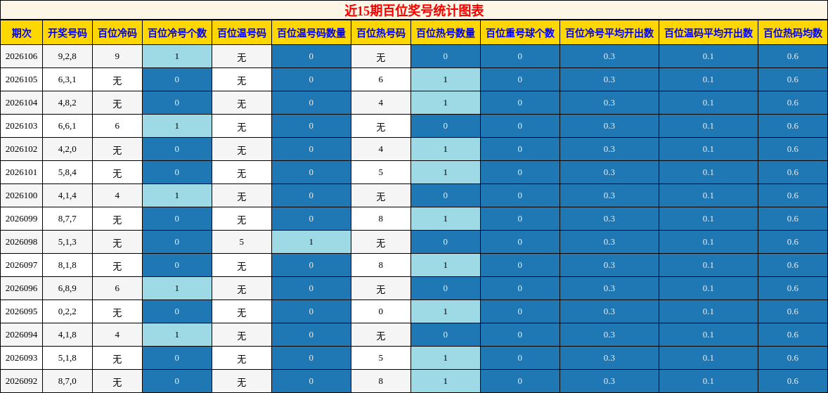 近15期百位奖号统计图表