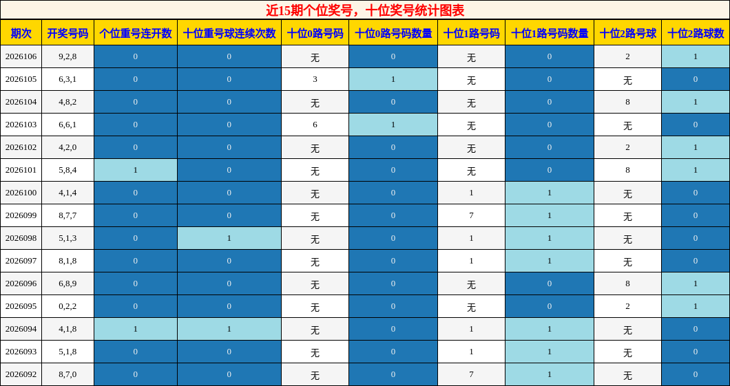近15期个位奖号，十位奖号统计图表