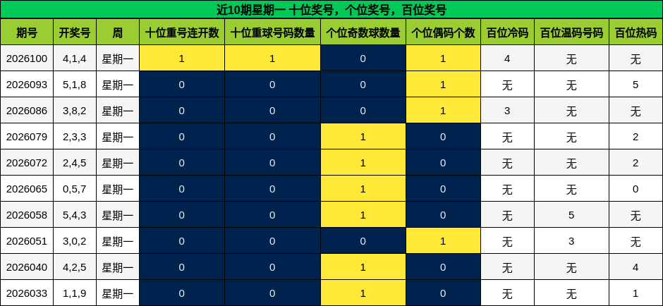 近10期星期一 十位奖号，个位奖号，百位奖号