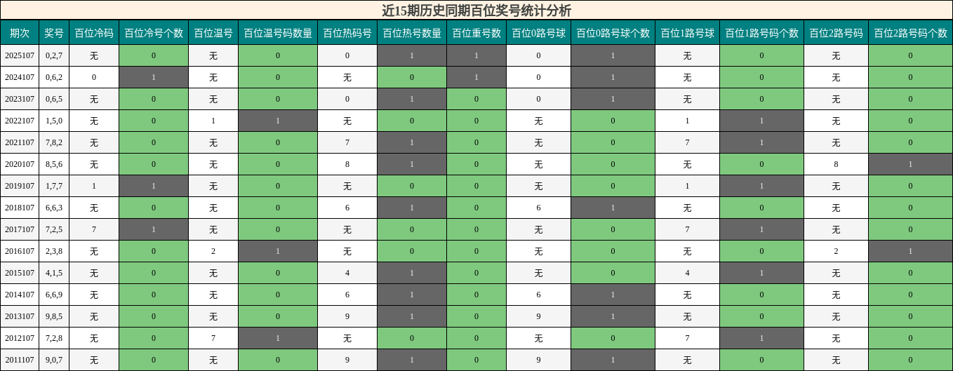 近15期历史同期百位奖号统计分析