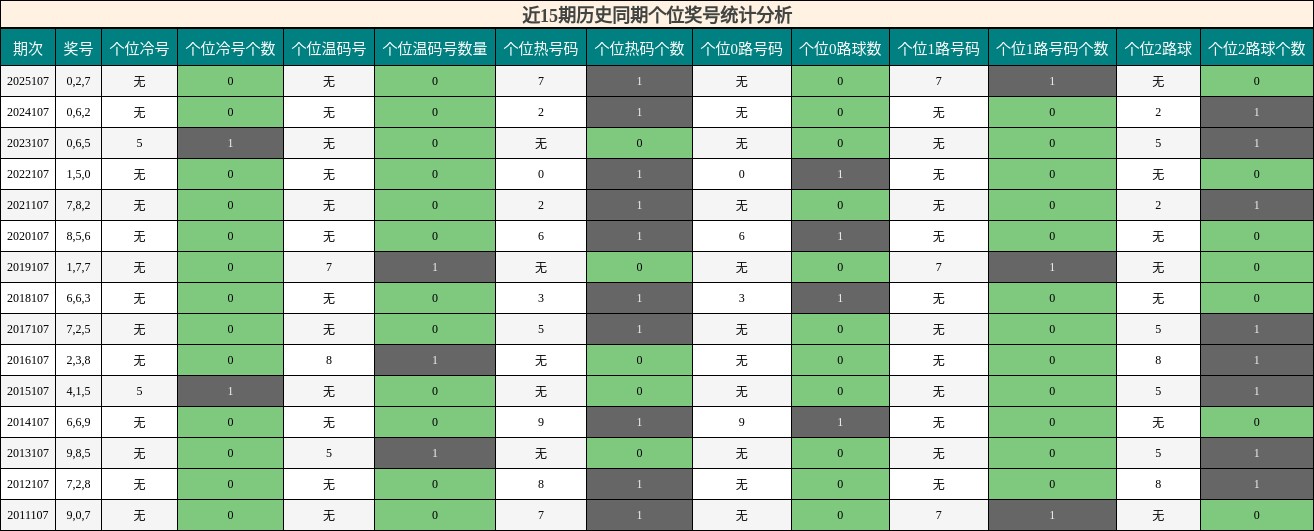 近15期历史同期个位奖号统计分析
