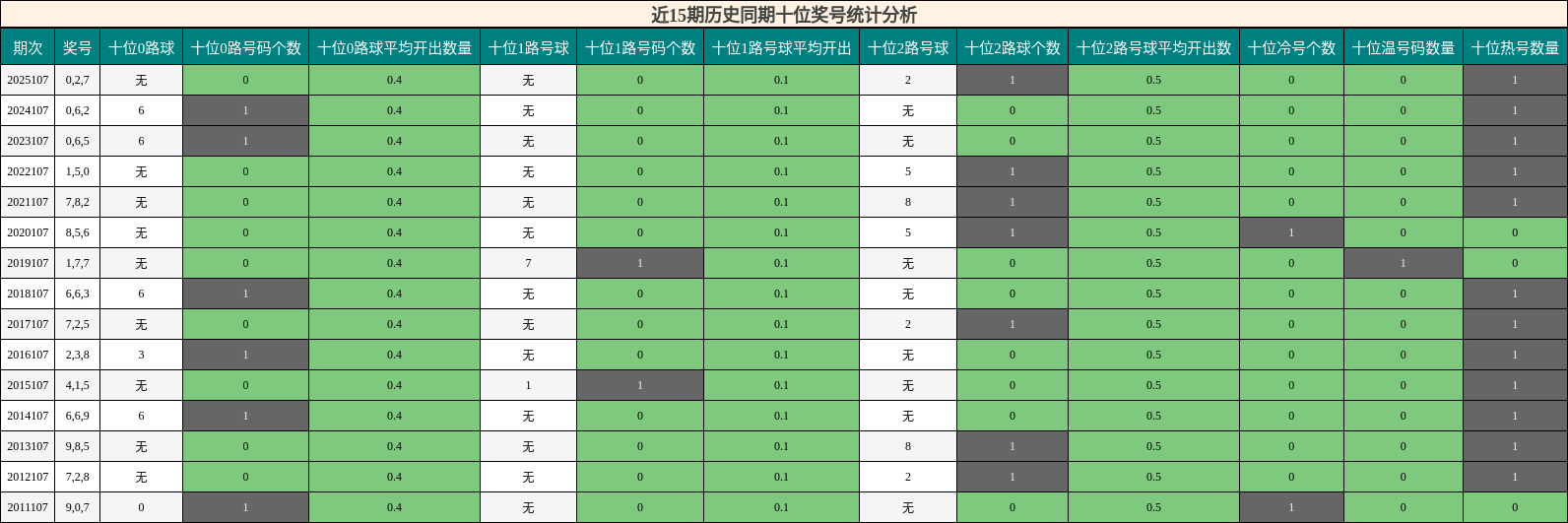 近15期历史同期十位奖号统计分析
