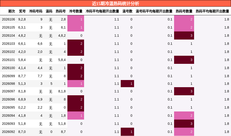近15期冷温热码统计分析