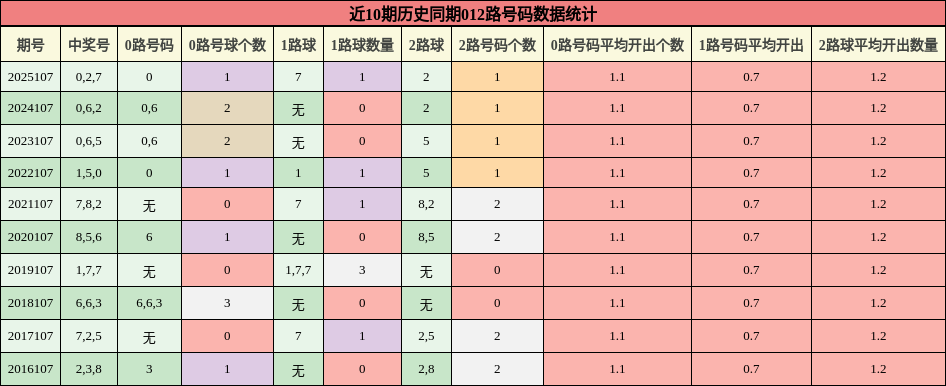 012路号码分析
