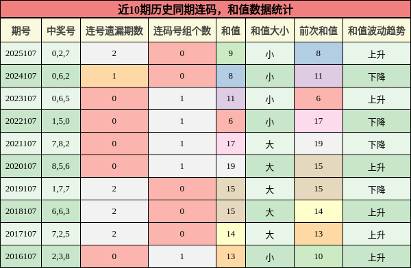 连码分析，和值分析