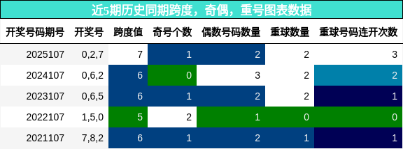 近5期历史同期跨度，奇偶，重号图表数据