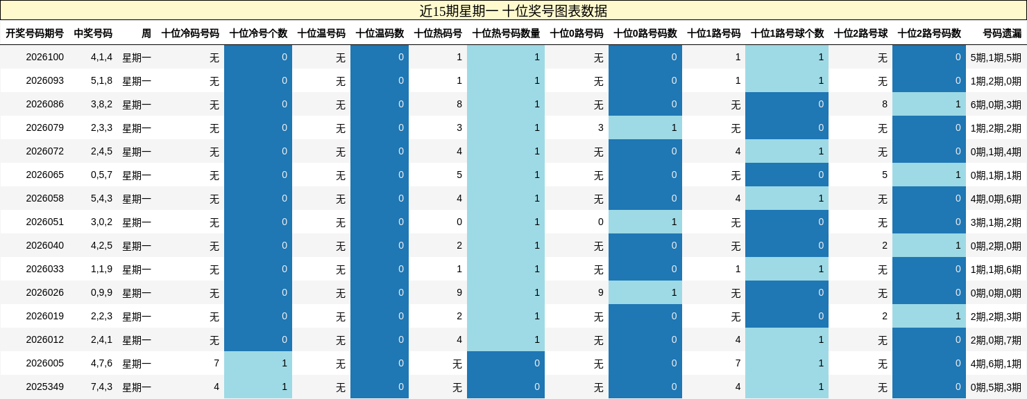 近15期星期一 十位奖号图表数据