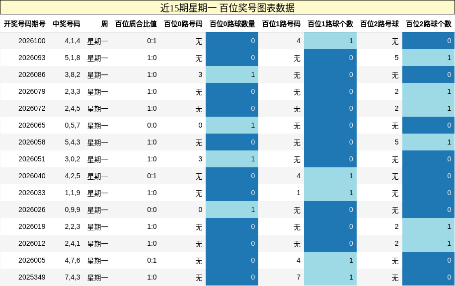 近15期星期一 百位奖号图表数据