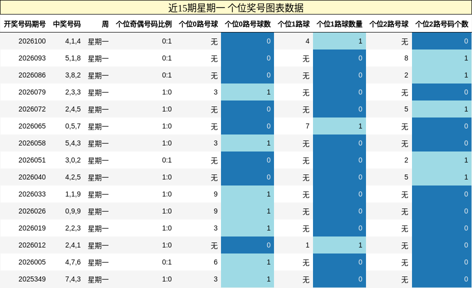 近15期星期一 个位奖号图表数据