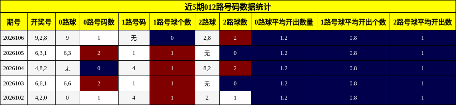 近5期012路号码数据统计