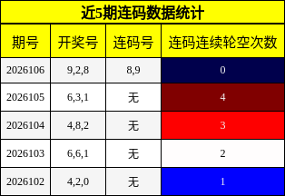 近5期连码数据统计