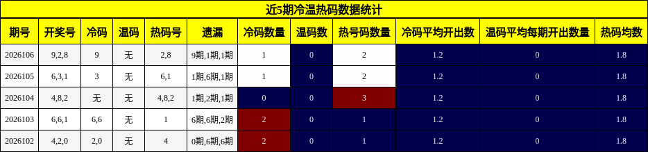 近5期冷温热码数据统计