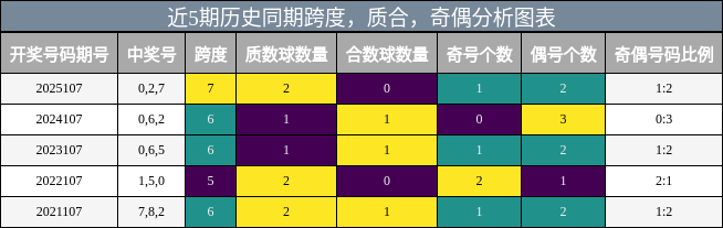 近5期历史同期跨度，质合，奇偶分析图表