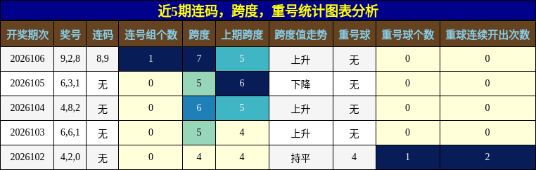 近5期连码，跨度，重号统计图表分析