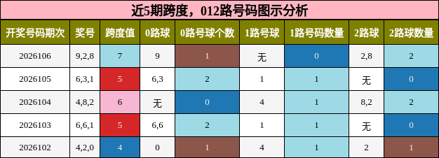 跨度分析，012路号码分析