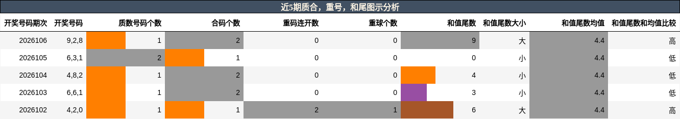 质合分析，重号分析，和尾分析
