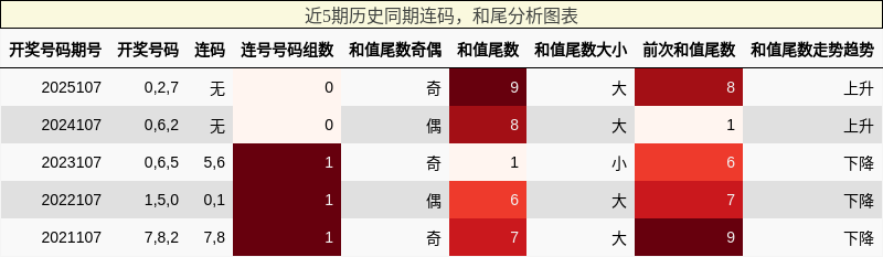 连码分析，和尾分析