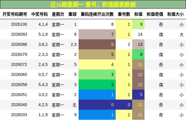 近10期星期一 重号，和值图表数据