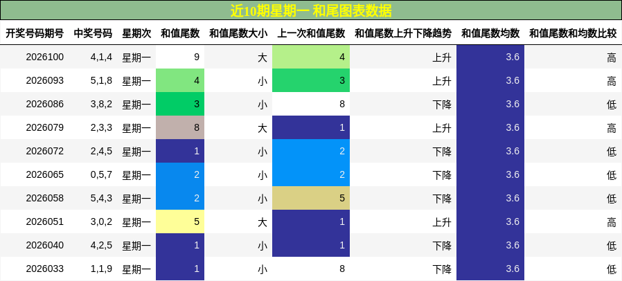 近10期星期一 和尾图表数据