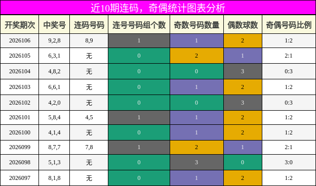 连码分析，奇偶分析