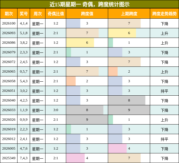 奇偶分析，跨度分析