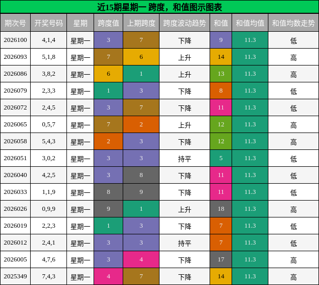 跨度分析，和值分析