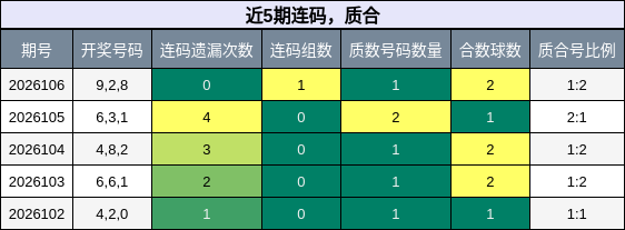 近5期连码，质合