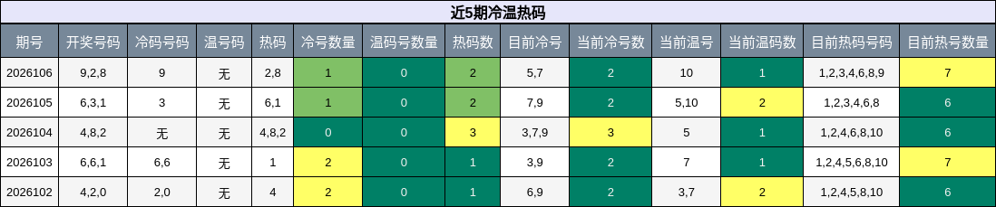 近5期冷温热码