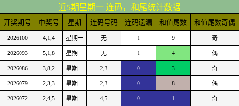 连码分析，和尾分析