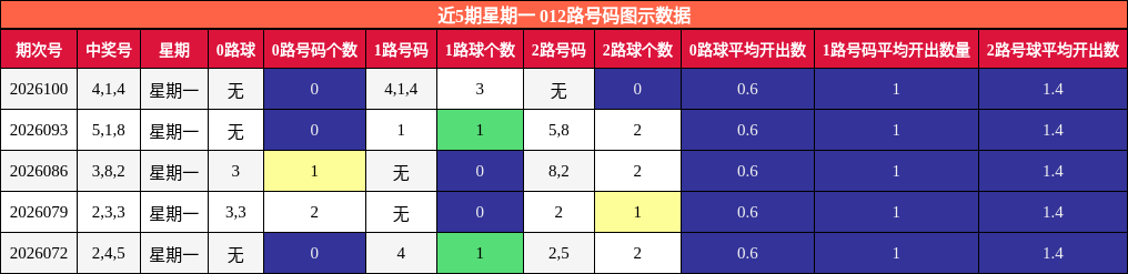 012路号码分析