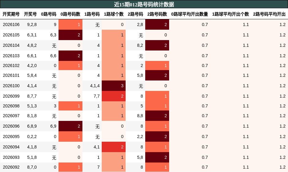 近15期012路号码统计数据