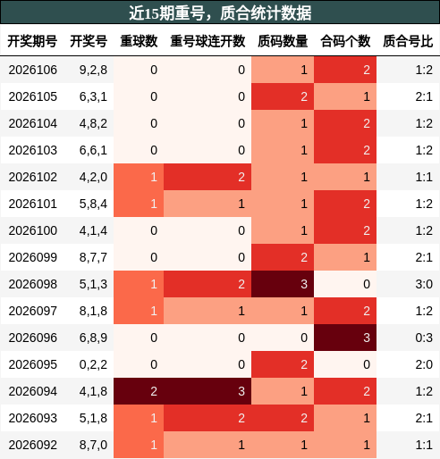 近15期重号，质合统计数据