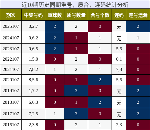 重号分析，质合分析，连码分析