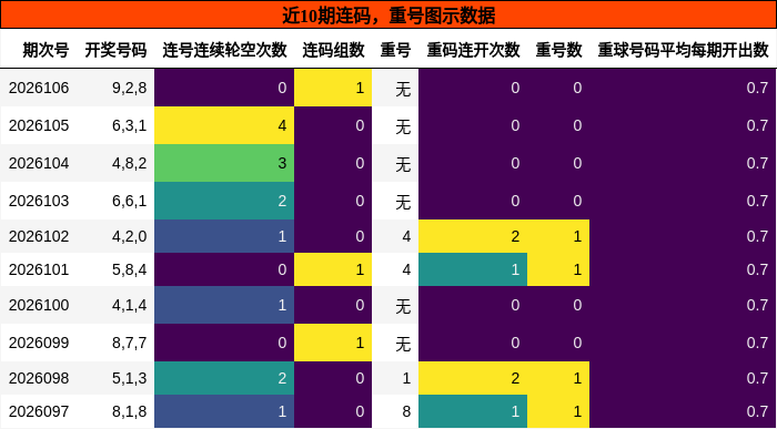 连码分析，重号分析